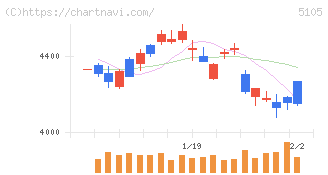 ＴＯＹＯ　ＴＩＲＥ(5105)の日足チャート