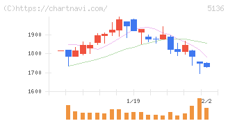ｔｒｉｐｌａ(5136)の日足チャート