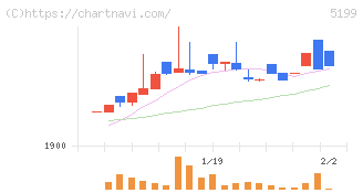 不二ラテックス(5199)の日足チャート