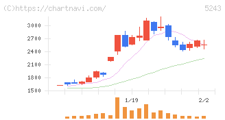ｎｏｔｅ(5243)の日足チャート