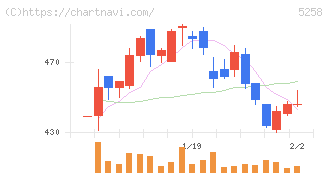 トランザクション・メディア・ネットワークス(5258)の日足チャート