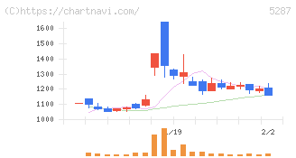 イトーヨーギョー(5287)の日足チャート