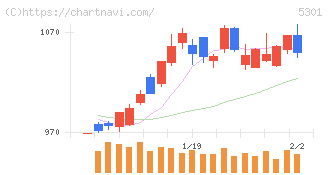 東海カーボン(5301)の日足チャート