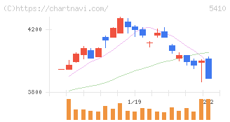 合同製鐵(5410)の日足チャート