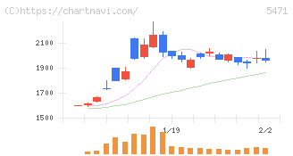 大同特殊鋼(5471)の日足チャート