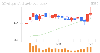 ミガロホールディングス(5535)の日足チャート