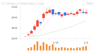 大平洋金属(5541)の日足チャート