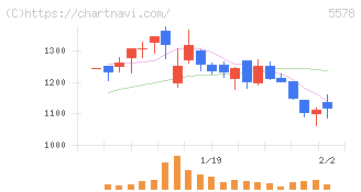 ＡＲアドバンストテクノロジ(5578)の日足チャート
