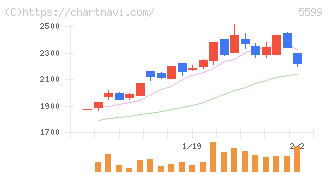 Ｓ＆Ｊ(5599)の日足チャート