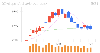 日本製鋼所(5631)の日足チャート