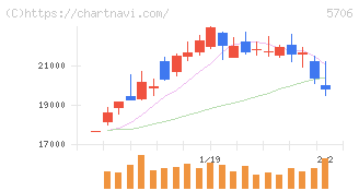 三井金属(5706)の日足チャート