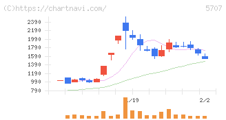 東邦亜鉛(5707)の日足チャート