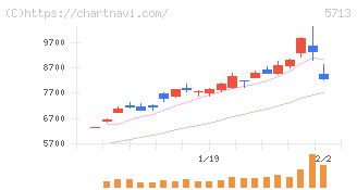 住友金属鉱山(5713)の日足チャート