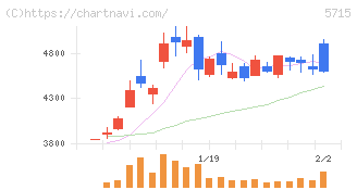 古河機械金属(5715)の日足チャート