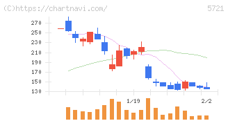 エス・サイエンス(5721)の日足チャート