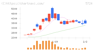 アサカ理研(5724)の日足チャート