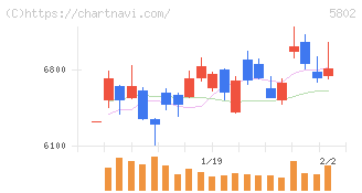 住友電気工業(5802)の日足チャート