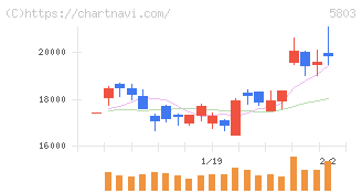 フジクラ(5803)の日足チャート