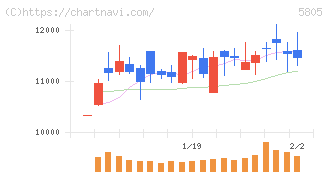 ＳＷＣＣ(5805)の日足チャート