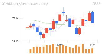 楽天銀行(5838)の日足チャート