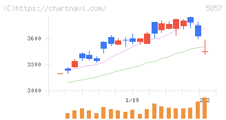 ＡＲＥホールディングス(5857)の日足チャート