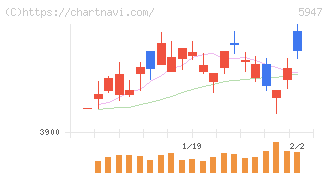 リンナイ(5947)の日足チャート
