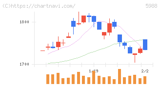 パイオラックス(5988)の日足チャート