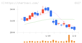 弁護士ドットコム(6027)の日足チャート