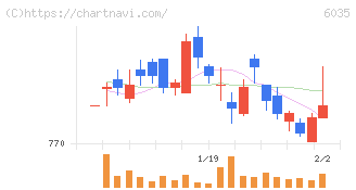 アイ・アールジャパンホールディングス(6035)の日足チャート