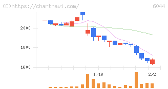 三機サービス(6044)の日足チャート