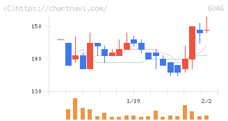 リンクバル(6046)の日足チャート