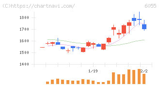ジャパンマテリアル(6055)の日足チャート