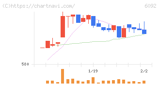 エンバイオ・ホールディングス(6092)の日足チャート