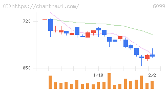 エラン(6099)の日足チャート