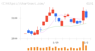 ツガミ(6101)の日足チャート