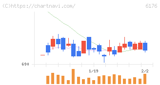 ブランジスタ(6176)の日足チャート