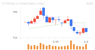 エアトリ(6191)の日足チャート