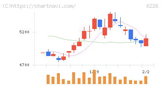 守谷輸送機工業(6226)の日足チャート