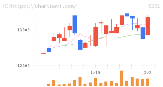 木村工機(6231)の日足チャート