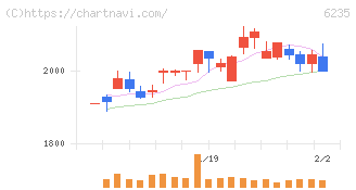 オプトラン(6235)の日足チャート