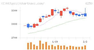 やまびこ(6250)の日足チャート