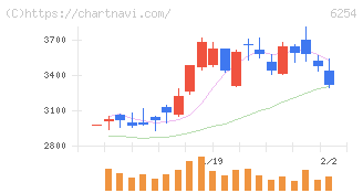 野村マイクロ・サイエンス(6254)の日足チャート