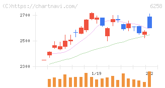 平田機工(6258)の日足チャート