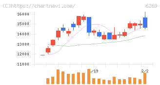 三井海洋開発(6269)の日足チャート