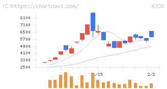 東洋エンジニアリング(6330)の日足チャート