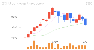オリエンタルチエン工業(6380)の日足チャート