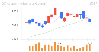 サムコ(6387)の日足チャート