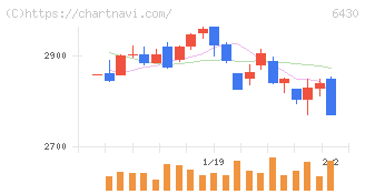 ダイコク電機(6430)の日足チャート