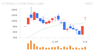 ヒーハイスト(6433)の日足チャート
