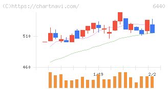 ＪＵＫＩ(6440)の日足チャート